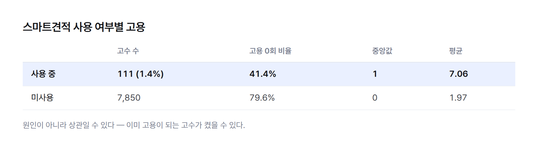 표. 스마트견적 사용 중 111명은 고용 0회 41.4%, 중앙값 1, 평균 7.06. 미사용 7,850명은 고용 0회 79.6%, 중앙값 0, 평균 1.97