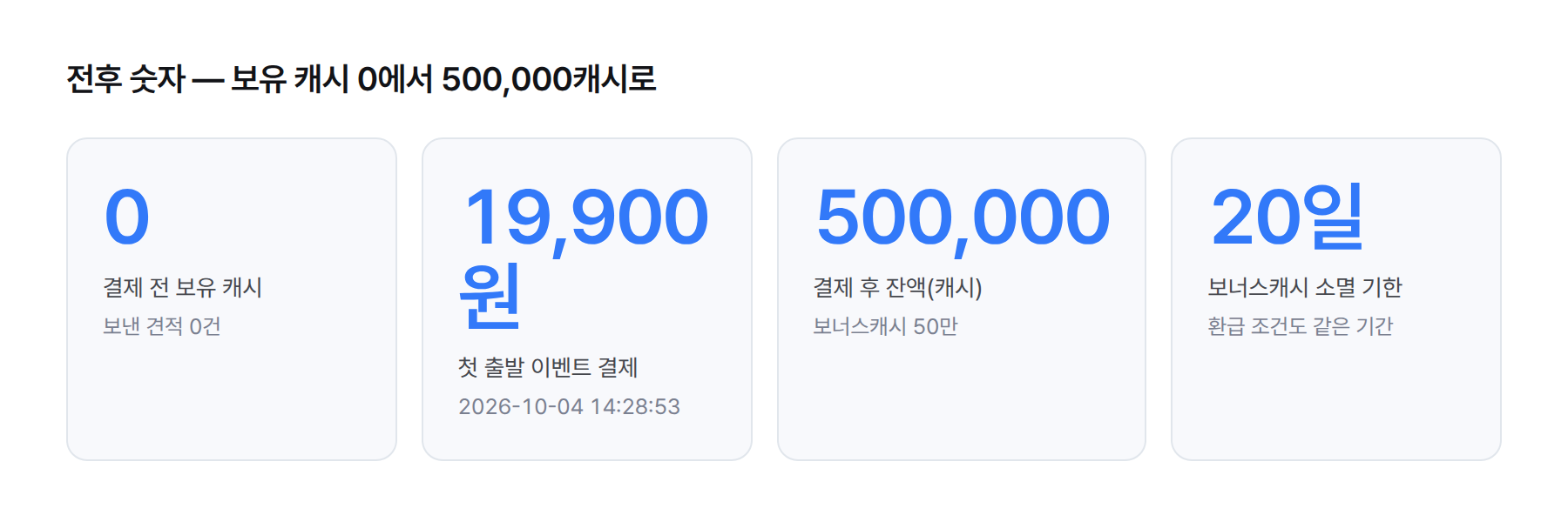 숫자 카드. 결제 전 보유 캐시 0, 결제 금액 19,900원, 결제 후 잔액 500,000캐시, 보너스캐시 소멸 기한 20일