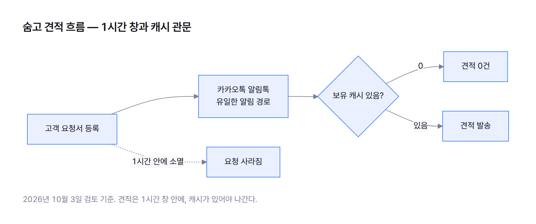 흐름도. 고객 요청서 등록에서 카카오톡 알림톡을 거쳐 전문가가 견적을 보내기까지, 요청서는 1시간 안에 사라지고 견적 발송에는 캐시가 필요하다