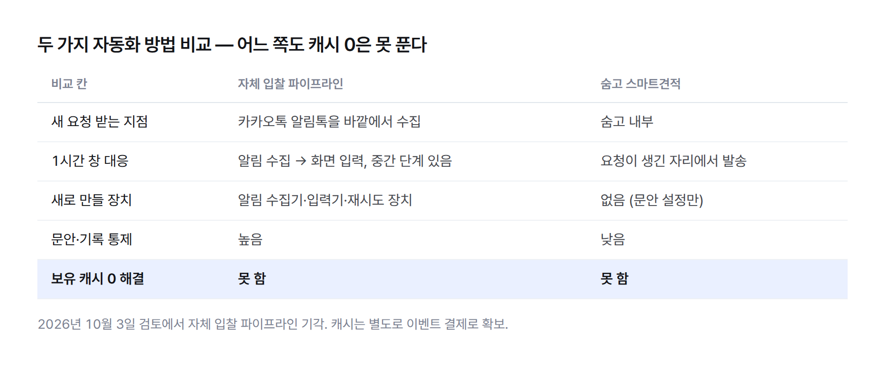 비교표. 자체 입찰 파이프라인과 숨고 스마트견적을 알림 경로, 1시간 창 대응, 새로 만들 장치, 캐시 0 해결 여부로 비교. 두 방법 모두 캐시 0은 해결하지 못한다
