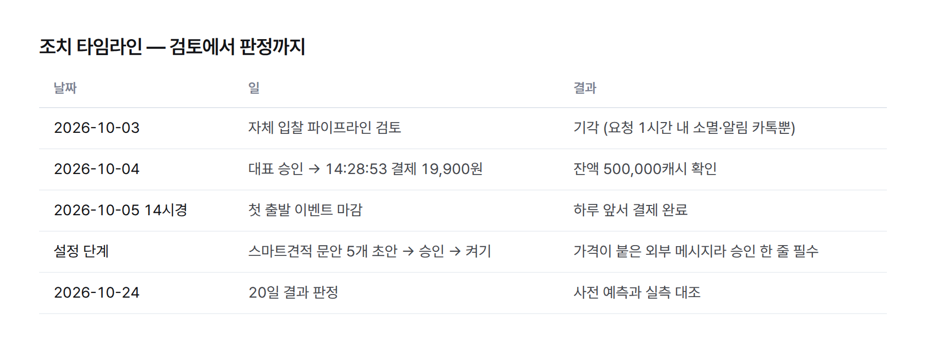 타임라인. 2026년 10월 3일 자체 파이프라인 기각, 10월 4일 대표 승인과 14:28:53 결제, 잔액 500,000캐시 확인, 10월 5일 14시경 이벤트 마감, 10월 24일 결과 판정