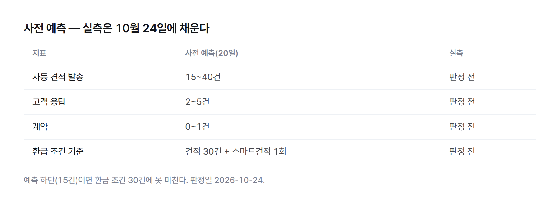 표. 사전 예측과 판정 기준: 20일 동안 자동 견적 15~40건, 응답 2~5건, 계약 0~1건, 판정일 2026년 10월 24일. 실측 칸은 판정 전이라 비어 있다