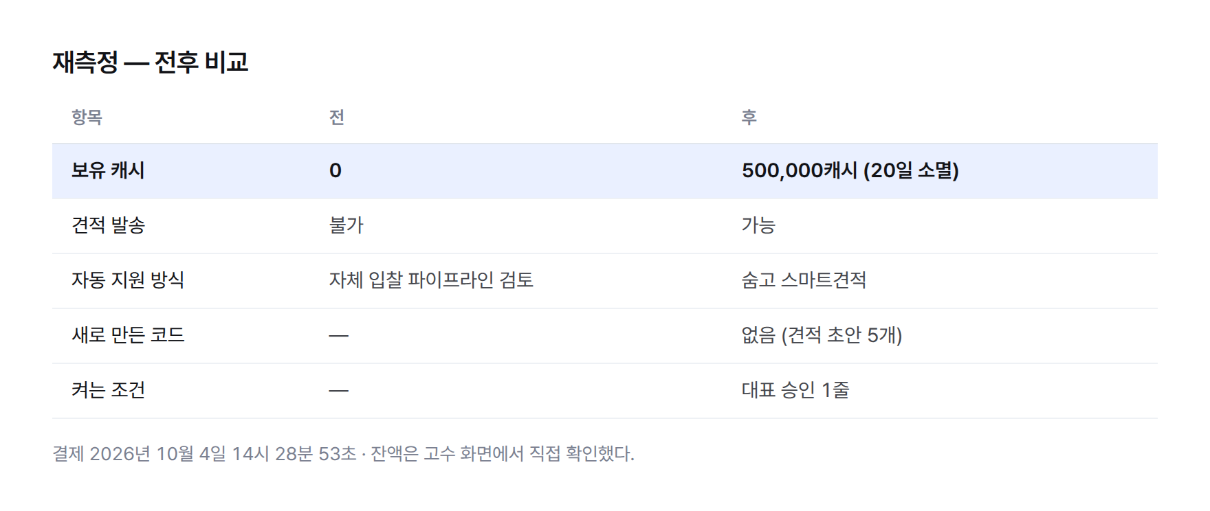 표. 보유 캐시 0에서 500,000캐시, 견적 발송 불가에서 가능, 자동 지원 방식은 자체 입찰 파이프라인 검토에서 숨고 스마트견적으로, 새로 만든 코드 없음, 켜는 조건은 대표 승인 1줄