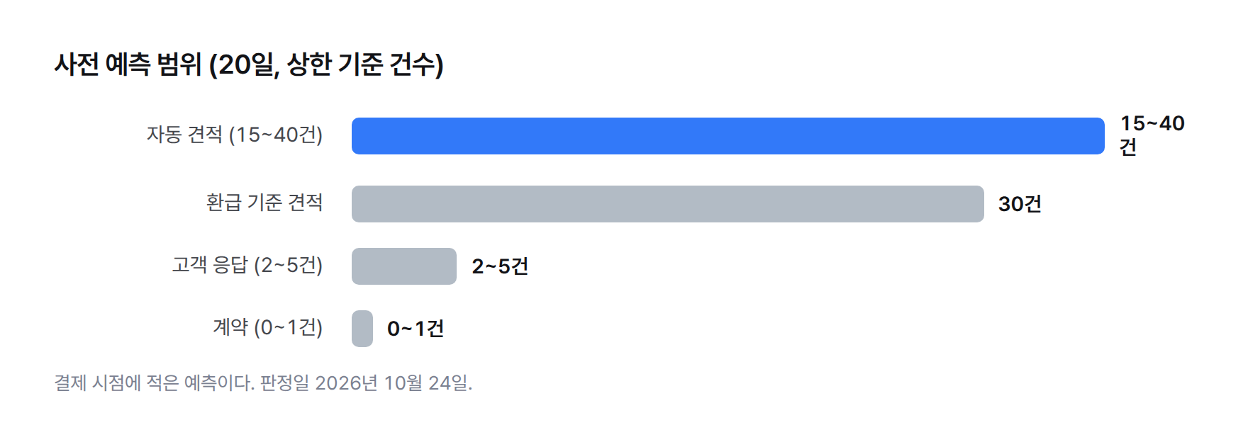 막대 그래프. 사전 예측 범위. 20일 동안 자동 견적 15건에서 40건, 고객 응답 2건에서 5건, 계약 0건에서 1건. 환급 기준선 견적 30건