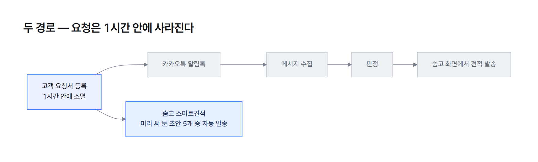 흐름도. 자체 입찰 경로는 요청 등록, 카카오톡 알림톡, 메시지 수집, 판정, 숨고 화면에서 견적 발송까지 다섯 칸을 거친다. 스마트견적 경로는 요청 등록 뒤 숨고 내부에서 미리 써 둔 견적을 바로 보낸다. 요청은 1시간 안에 사라진다