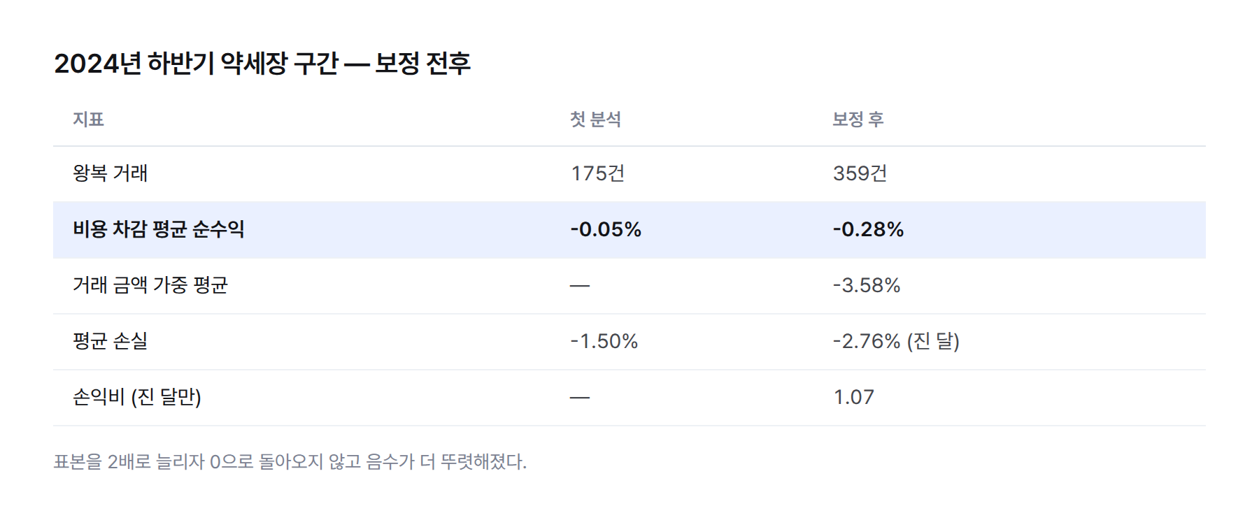 표. 2024년 하반기 약세장 구간 왕복 175건에서 359건, 평균 순수익 -0.05%에서 -0.28%, 금액 가중 -3.58%, 진 달만 본 손익비 1.07, 평균 손실 -1.50%에서 -2.76%