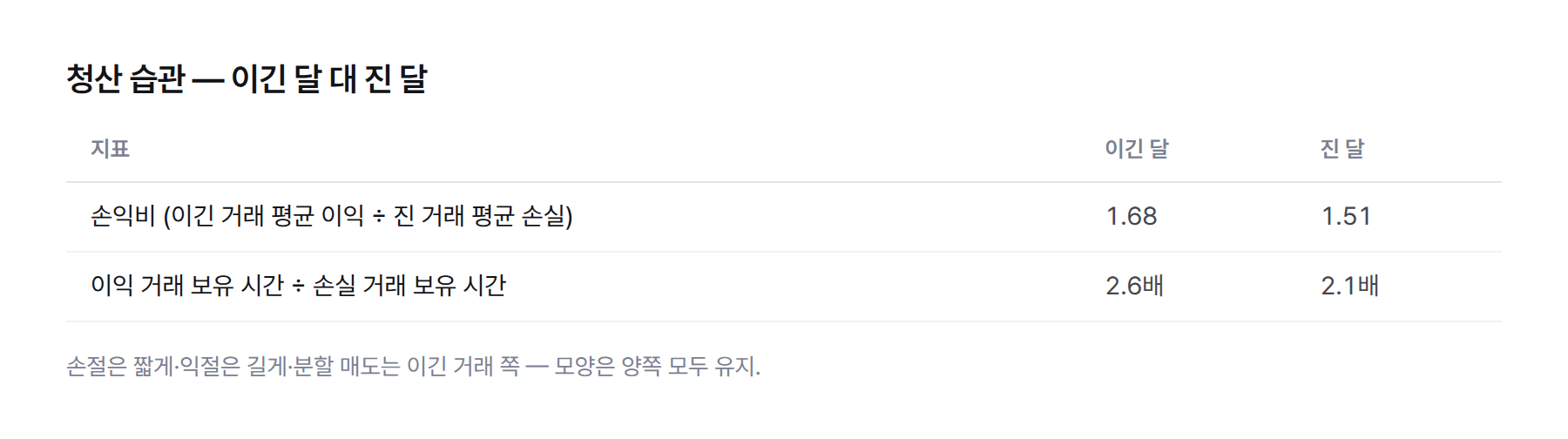 표. 손익비 랭킹에 든 달 1.68, 못 든 달 1.51. 이익 거래 보유 시간 비율 랭킹에 든 달 2.6배, 못 든 달 2.1배