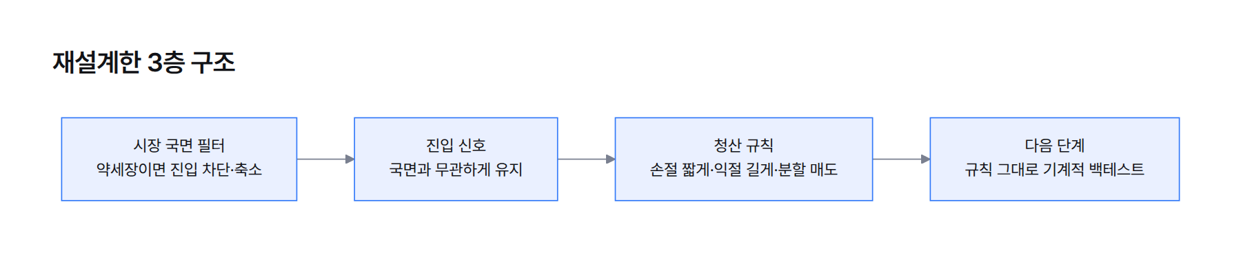 도식. 진입 신호(국면 무관)에서 청산 규칙(모양 유지)으로, 그 앞에 약세장이면 진입 차단 또는 축소하는 시장 국면 필터