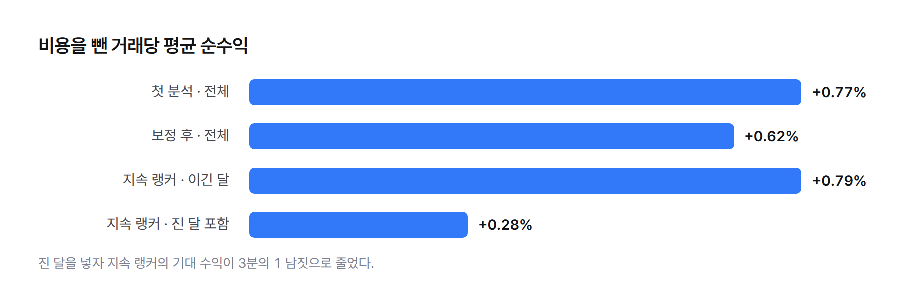 막대 그래프. 비용 차감 평균 순수익 첫 분석 전체 +0.77%, 보정 후 전체 +0.62%, 지속 랭커 랭킹에 든 달 +0.79%, 지속 랭커 진 달 포함 +0.28%