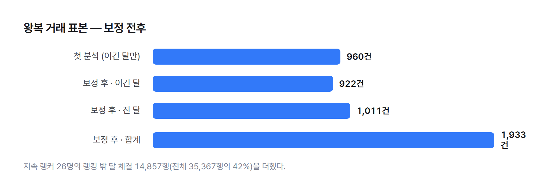 막대 그래프. 왕복 표본 첫 분석 960건, 보정 후 랭킹에 든 달 922건, 랭킹에 못 든 달 1,011건, 합계 1,933건