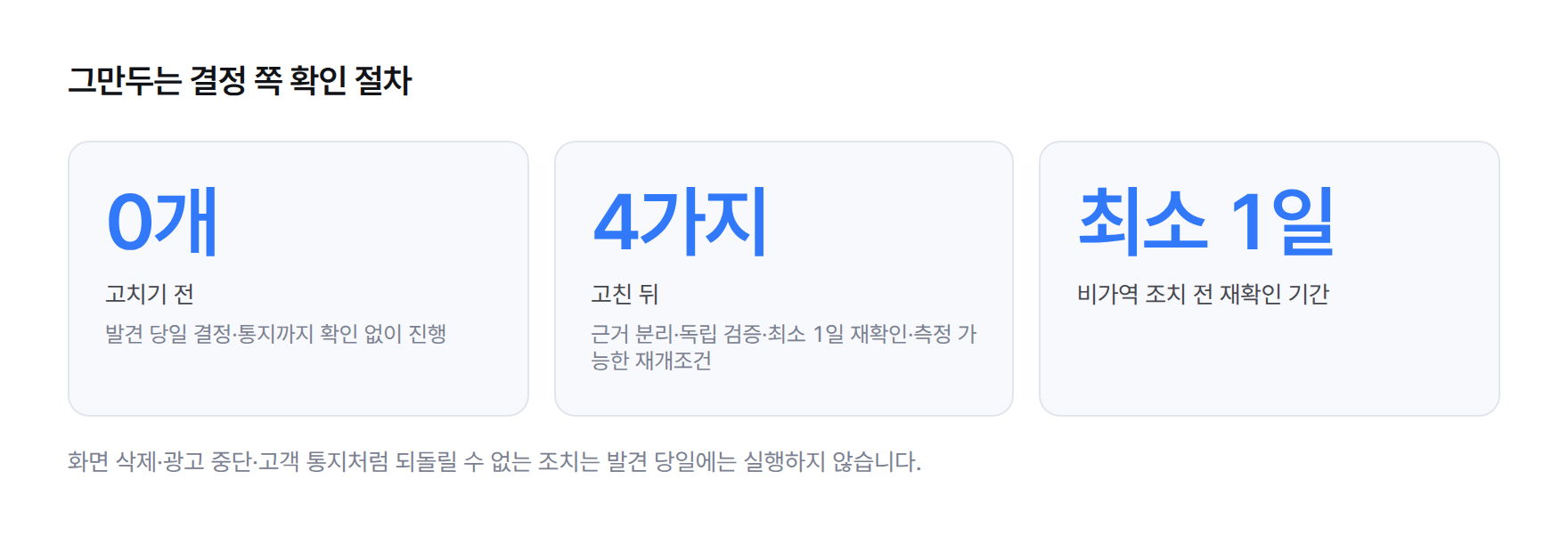 그만두는 결정에 대한 확인 절차가 고치기 전 0개에서 고친 후 근거 분리·독립 검증·최소 1일 재확인·측정 가능한 재개조건 4가지로 늘어난 것을 보여주는 통계 카드