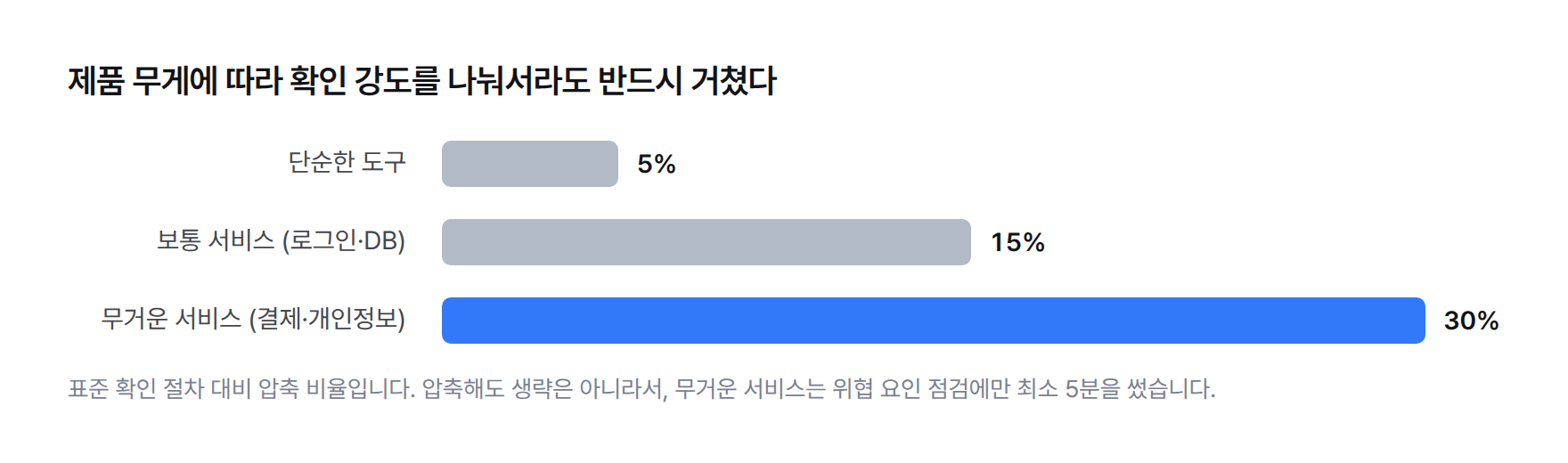 제품 무게별 확인 절차 압축 비율 막대그래프. 단순한 도구 5%, 보통 서비스 15%, 무거운 서비스 30%