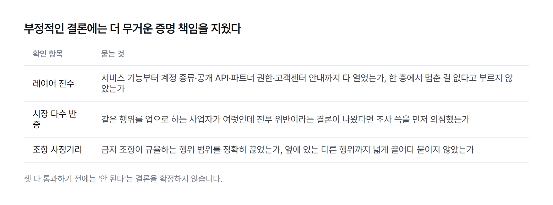 부정적 결론 확정 전 거치는 세 가지 확인 표. 레이어 전수는 한 층에서 멈추지 않았는지, 시장 다수 반증은 같은 행위를 하는 사업자가 여럿인데 전부 위반이라 나왔는지, 조항 사정거리는 금지 행위 범위를 옆까지 넓혀 잡지 않았는지를 묻는다