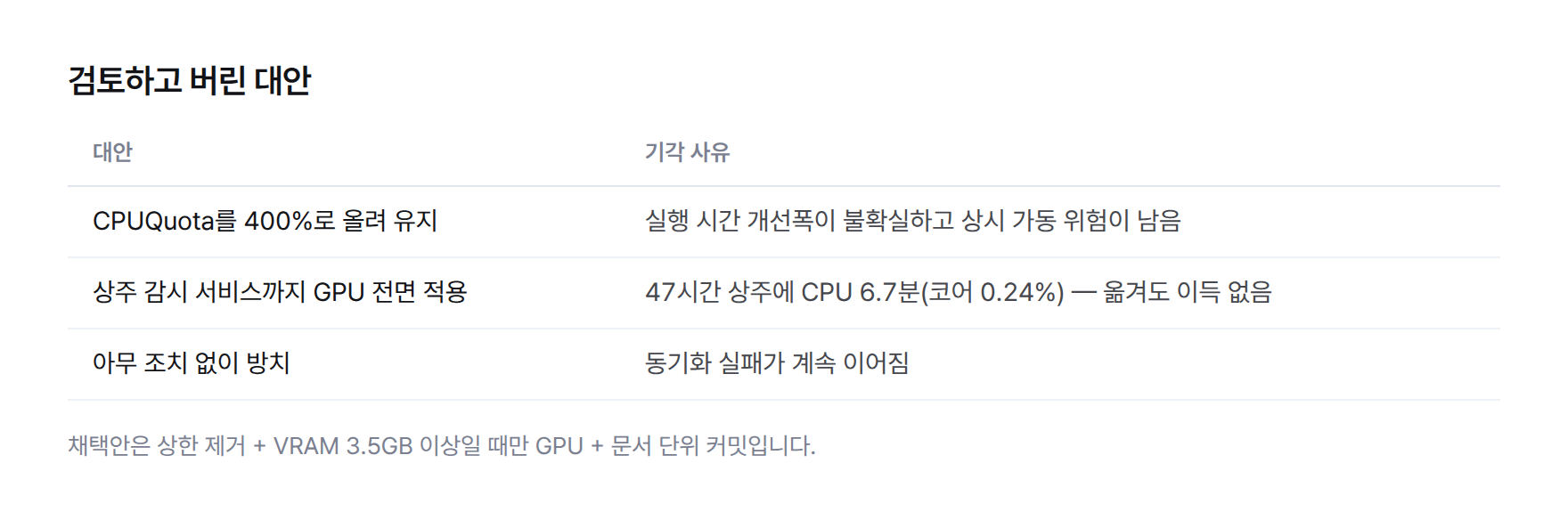 표. 검토한 대안 세 가지와 기각 사유. CPUQuota 400% 유지, 상주 감시 서비스까지 GPU 전면 적용, 방치