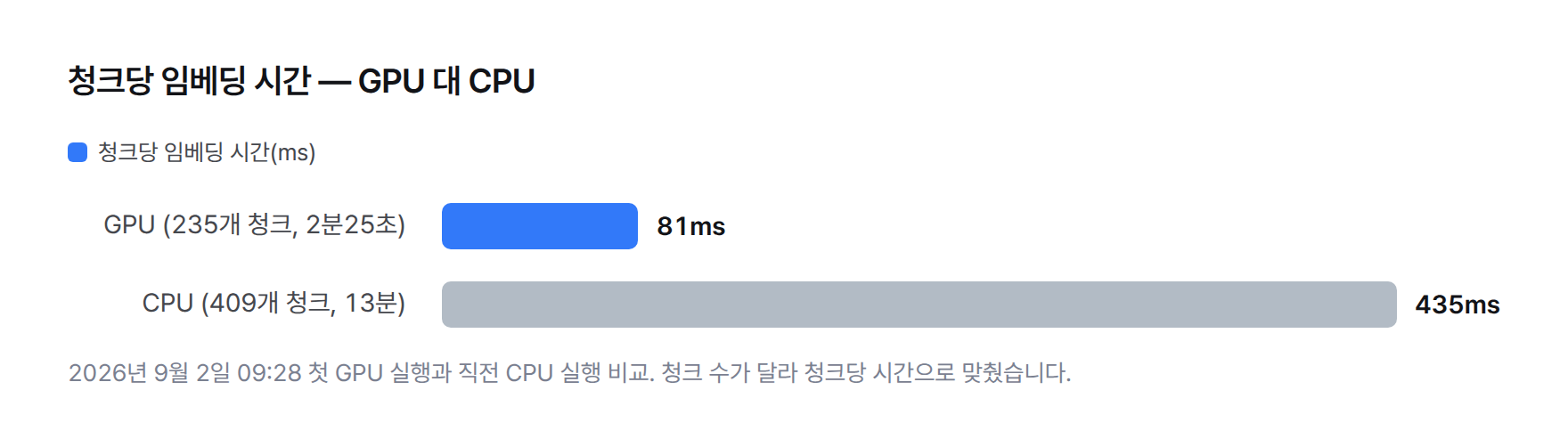 막대 그래프. 청크당 임베딩 시간 GPU 81ms, CPU 435ms