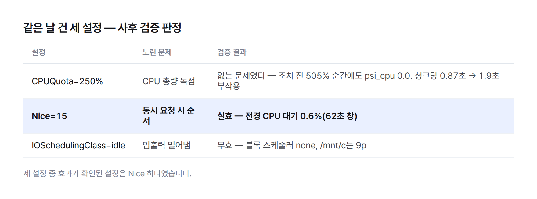 표. 세 설정과 검증 결과. CPUQuota 250%는 없는 문제를 잡고 부작용을 냄, Nice 15는 실효, IOSchedulingClass idle은 무효