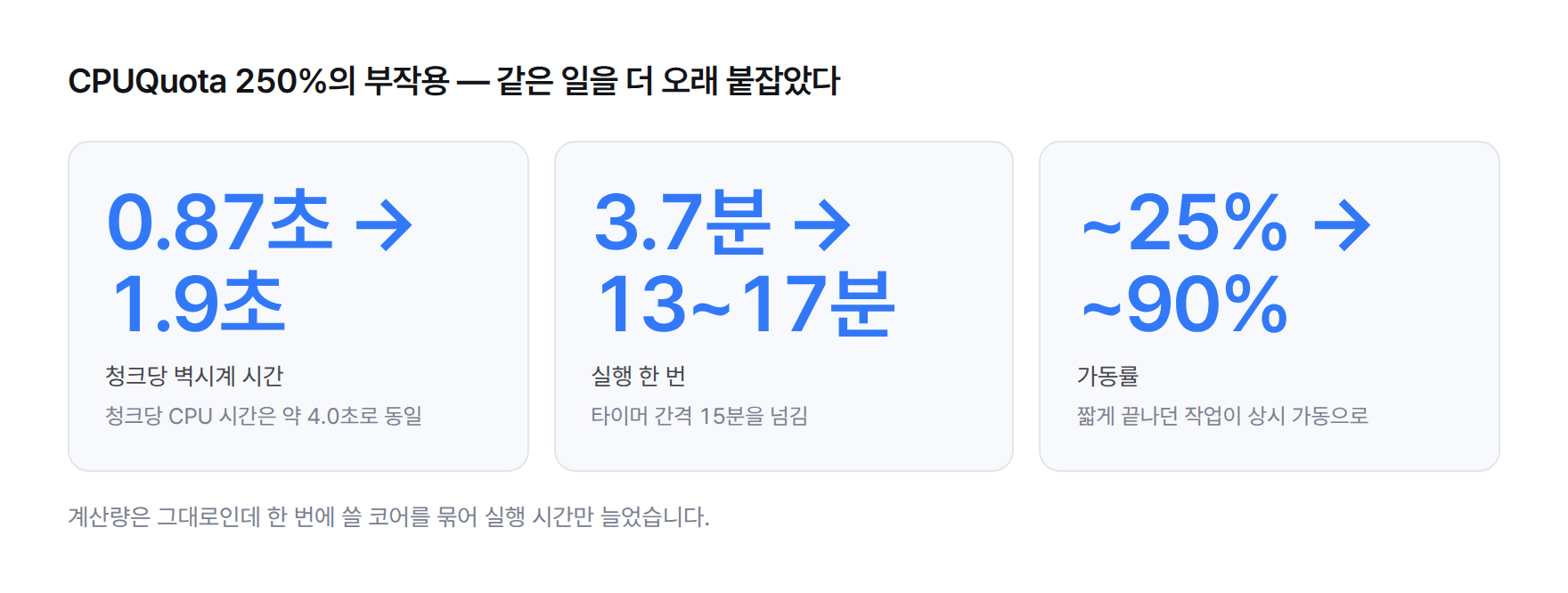 숫자 카드. 청크당 벽시계 시간 0.87초에서 1.9초, 실행 시간 3.7분에서 13~17분, 가동률 약 25%에서 약 90%