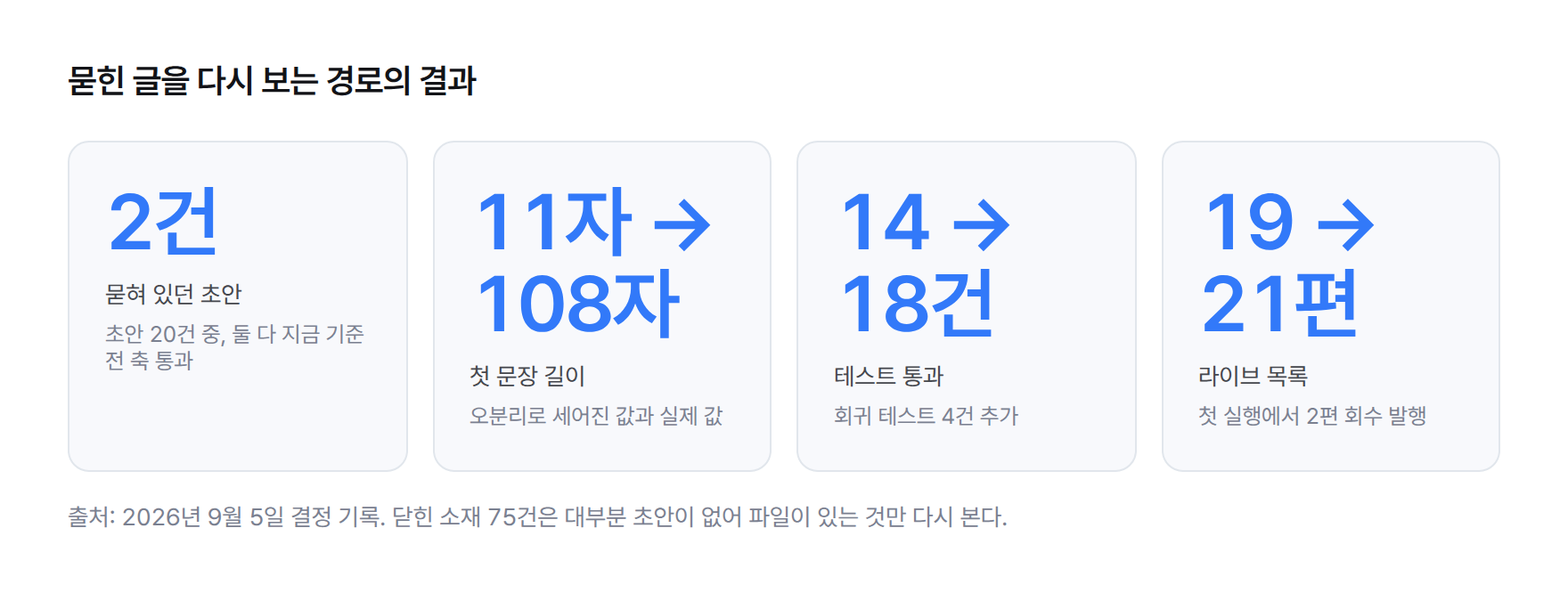 통계 카드. 초안 20건 중 묻힌 글 2건, 첫 문장 11자로 잘못 센 글의 실제 길이 108자, 닫힌 소재 75건 중 초안 파일이 있는 소재만 재검사, 라이브 목록 19편에서 21편