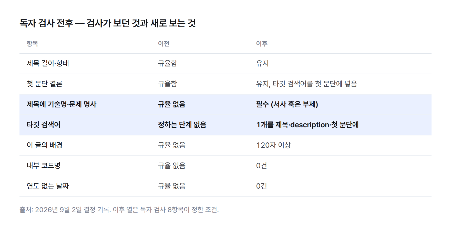 표. 독자 검사 전후. 제목 길이·형태와 첫 문단 결론은 이전에도 규율했고, 제목의 기술명·타깃 검색어·배경 블록·내부 코드명·연도 없는 날짜는 이전에 규율이 없었으며 이후 필수 또는 0건 조건이 됨