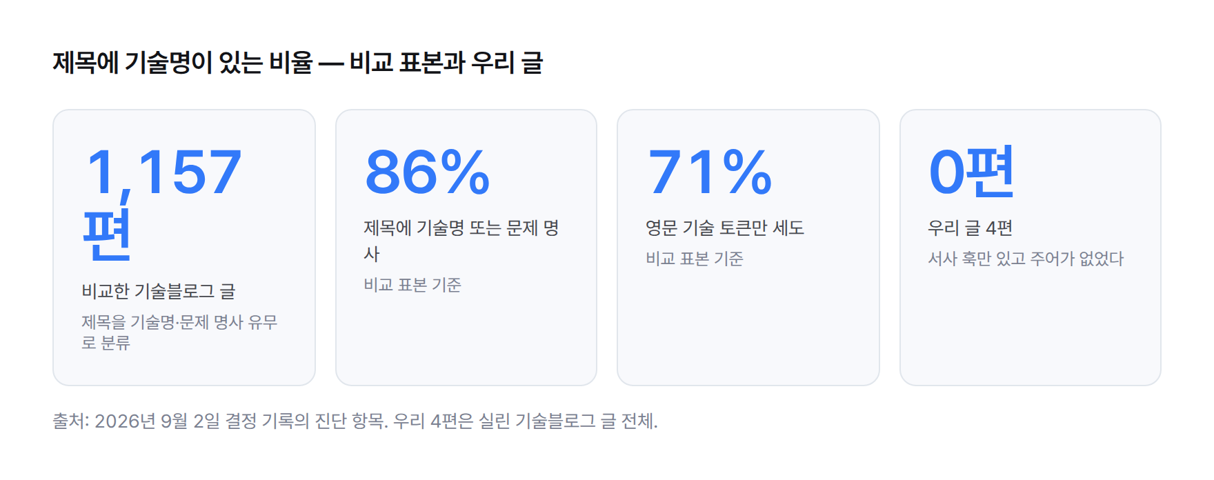 통계 카드. 비교 기술블로그 1,157편 중 86%가 제목에 기술명 또는 문제 명사, 영문 기술 토큰만 71%, 우리 글 4편은 0편
