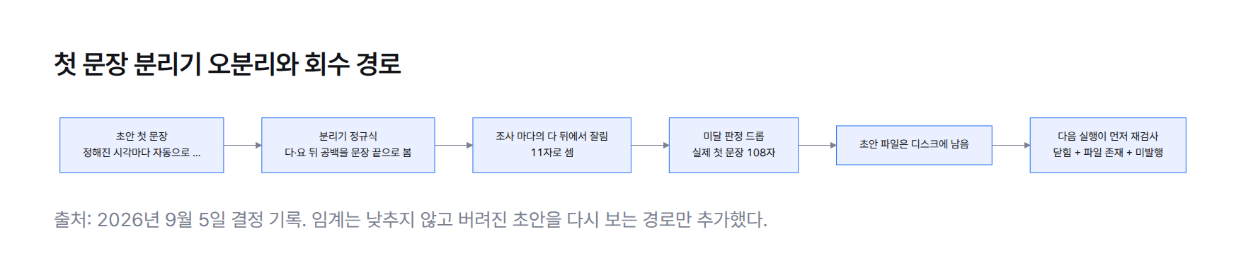 흐름도. 초안의 첫 문장에서 정규식이 조사 '마다'의 '다' 뒤 공백을 문장 끝으로 잘라 11자로 세고, 미달로 드롭됐으나 실제 첫 문장은 108자이며 초안 파일은 남아 있어 다음 실행이 다시 검사