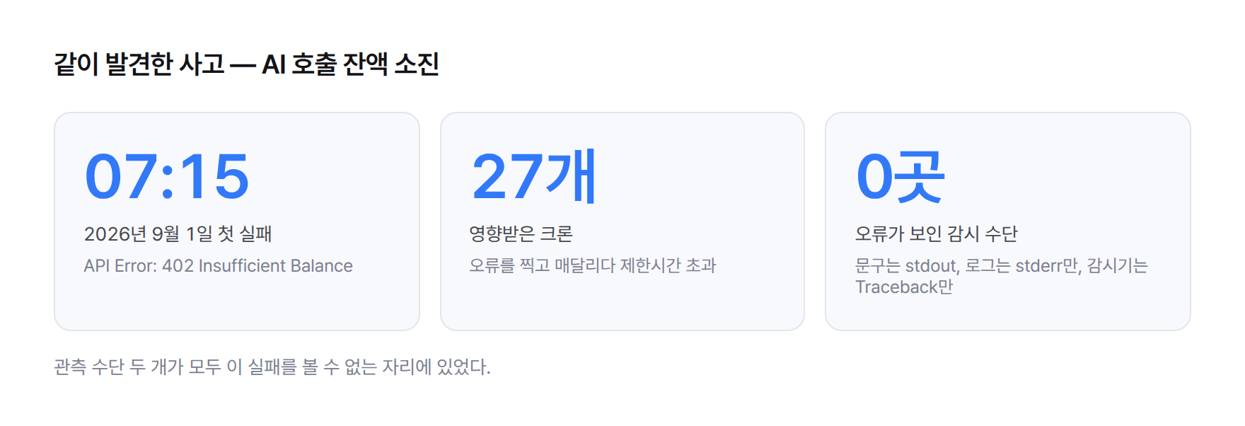 AI 호출 잔액 소진 사고 요약 — 2026년 9월 1일 07:15 첫 실패, 영향받은 크론 27개, 오류가 보인 감시 수단 0곳