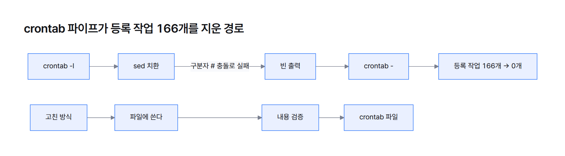 crontab 파이프 사고 흐름도 — crontab -l에서 sed가 구분자 충돌로 실패해 빈 출력이 crontab -으로 들어가 등록 작업 166개가 0개가 되고, 고친 방식은 파일에 쓰고 검증한 뒤 crontab 파일로 등록