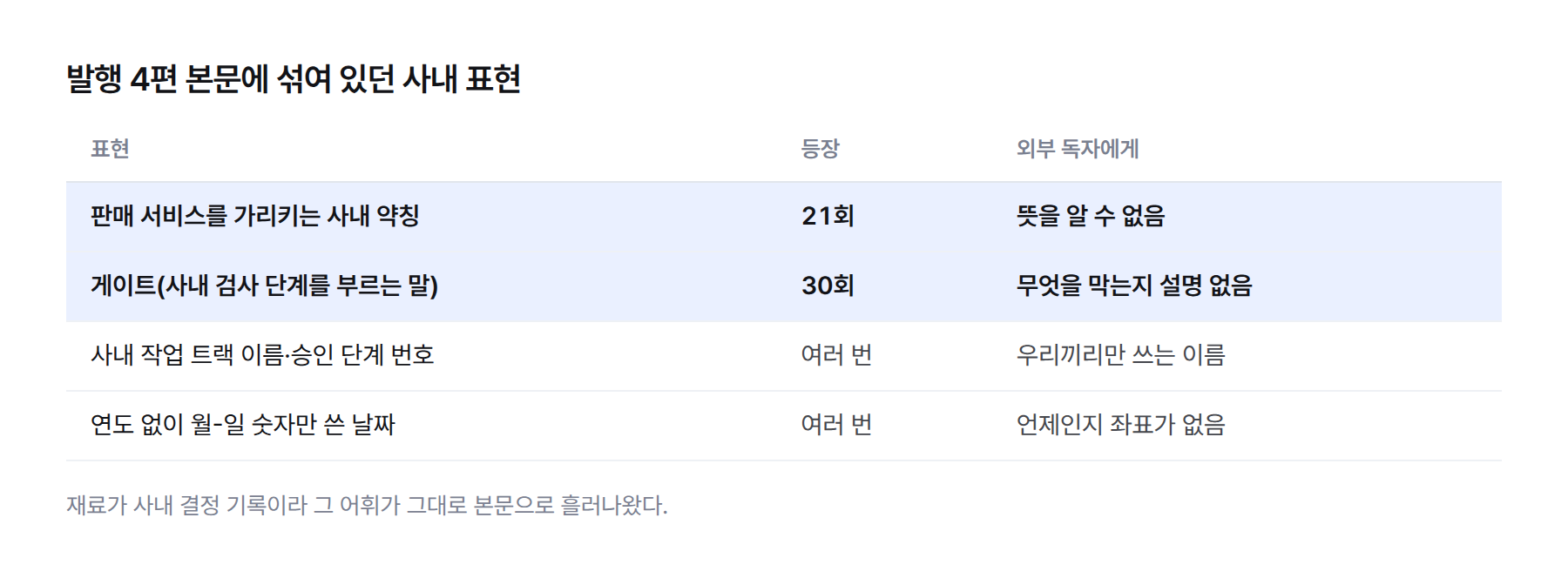 발행 4편 본문에 섞여 있던 사내 표현 표 — 판매 서비스 사내 약칭 21회, 게이트 30회, 사내 작업 트랙 이름과 승인 단계 번호, 연도 없는 날짜