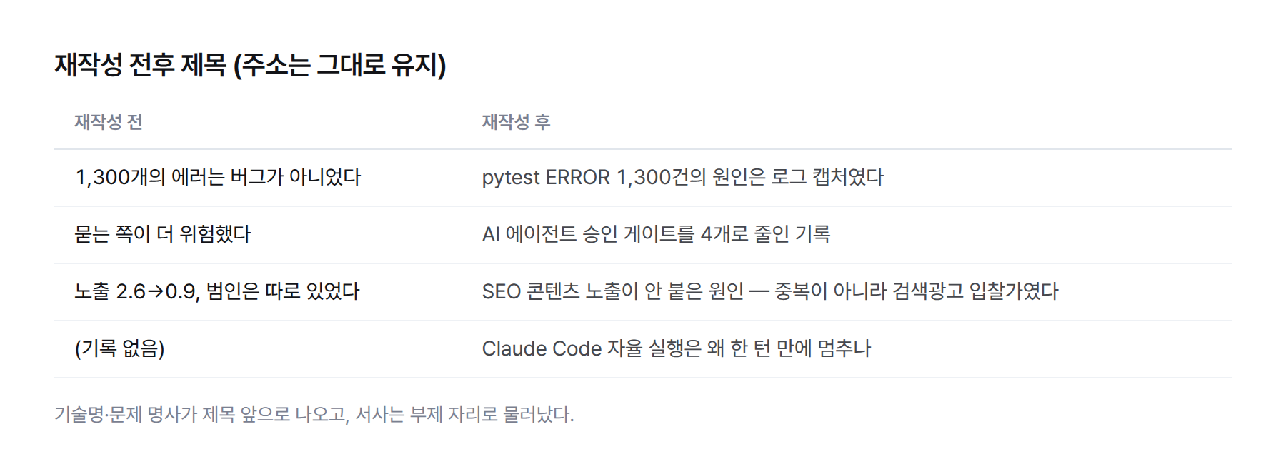 재작성 전후 제목 표 — 1,300개의 에러는 버그가 아니었다에서 pytest ERROR 1,300건의 원인은 로그 캡처였다로, 묻는 쪽이 더 위험했다에서 AI 에이전트 승인 게이트를 4개로 줄인 기록으로, 노출 2.6→0.9 범인은 따로 있었다에서 SEO 콘텐츠 노출이 안 붙은 원인으로