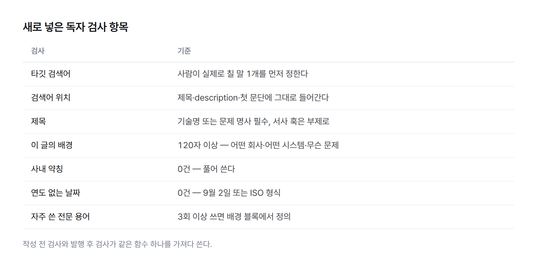 새로 넣은 독자 검사 항목 표 — 타깃 검색어, 검색어 위치, 제목의 기술명, 이 글의 배경 120자, 사내 약칭 0건, 연도 없는 날짜 0건, 자주 쓴 용어 정의