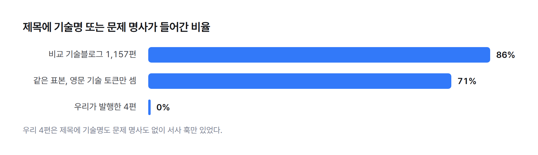 제목에 기술명 또는 문제 명사가 들어간 비율 막대그래프 — 비교 기술블로그 1,157편 86%, 영문 기술 토큰만 셌을 때 71%, 우리가 발행한 4편 0%