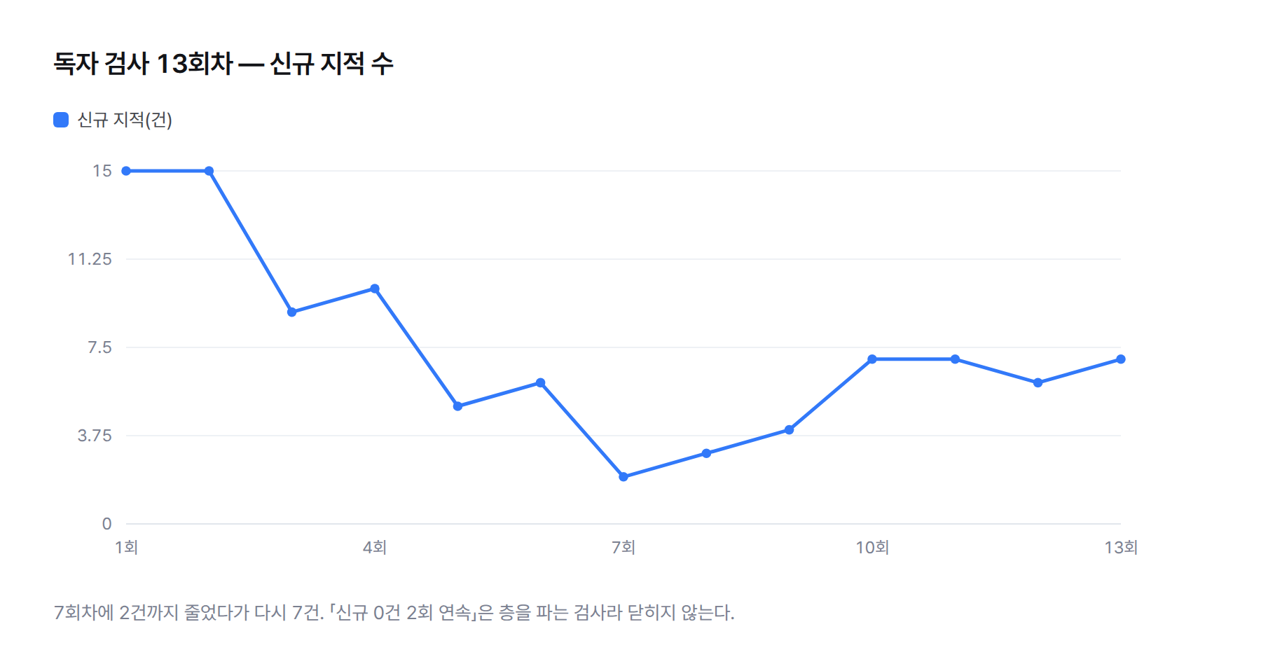 선 그래프. 독자 검사 1회차부터 13회차까지 신규 지적 수가 15, 15, 9, 10, 5, 6, 2, 3, 4, 7, 7, 6, 7건으로 줄었다가 다시 오른다