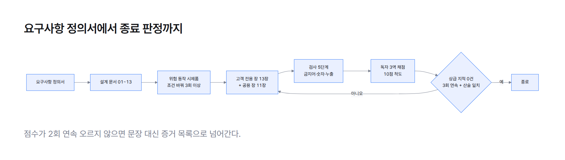 흐름도. 요구사항 정의서에서 설계 문서 01~13, 위험 동작 시제품 3회 이상 측정, 고객 전용 장 13장과 공용 장 11장, 검사 5단계, 독자 3역 채점, 종료 판정으로 이어진다
