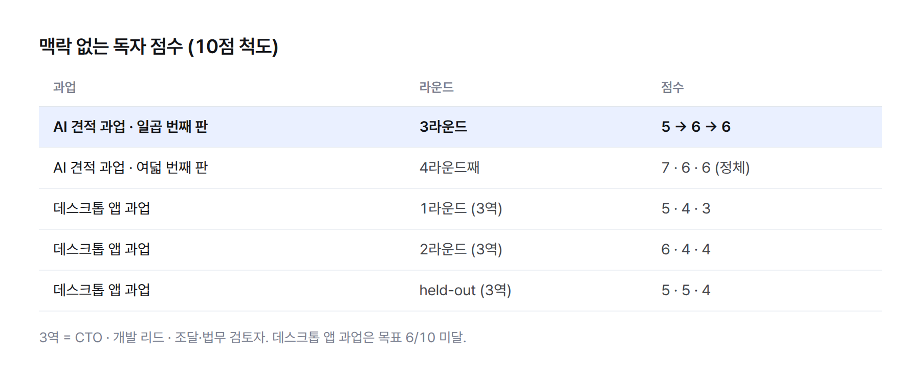 표. 판별 독자 점수. 일곱 번째 판 5→6→6, 여덟 번째 판 7·6·6 정체, 비AI 과업 1라운드 5·4·3, 2라운드 6·4·4, held-out 5·5·4
