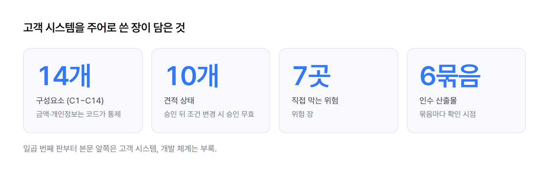 수치 카드. 구성요소 14개, 견적 상태 10개, 직접 막는 위험 7곳, 인수 산출물 6묶음