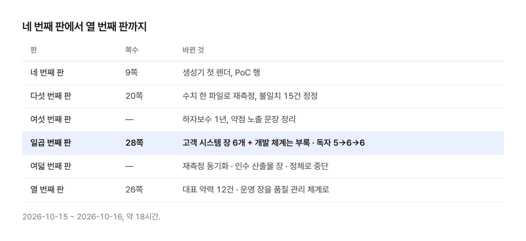 표. 판별 쪽수와 바뀐 것. 네 번째 판 9쪽 첫 렌더, 다섯 번째 판 20쪽 수치 재측정 불일치 15건, 여섯 번째 판 하자보수 1년, 일곱 번째 판 28쪽 고객 시스템 장 6개 독자 5→6→6, 여덟 번째 판 정체로 중단, 열 번째 판 26쪽