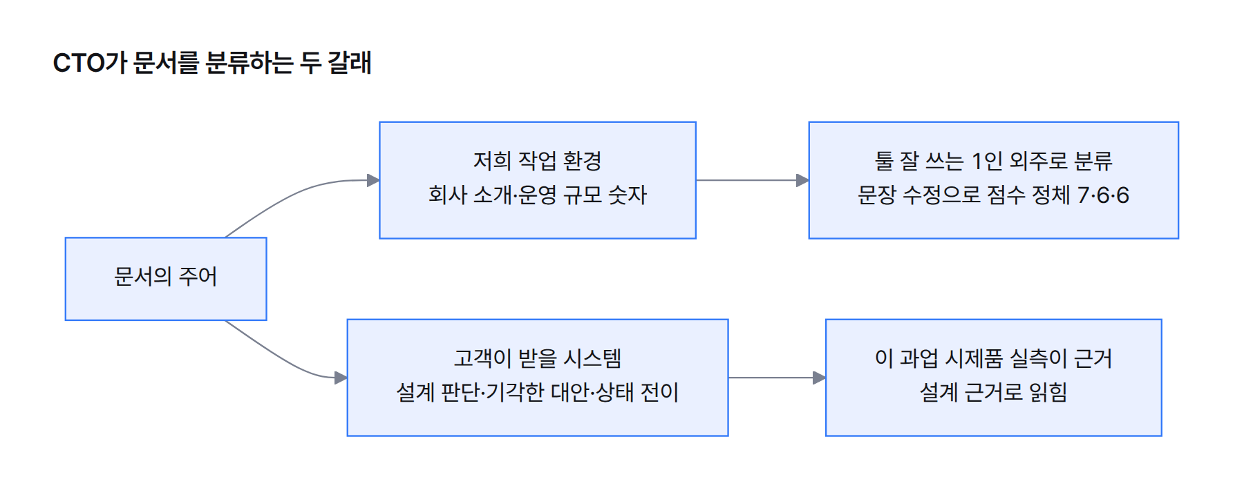 흐름도. 회사 소개·규모 숫자가 주어인 문서는 CTO가 툴 잘 쓰는 외주로 분류하고 문장 수정으로 점수 정체. 고객 시스템이 주어이고 이 과업 시제품 실측이 근거인 문서는 설계 근거로 읽힘