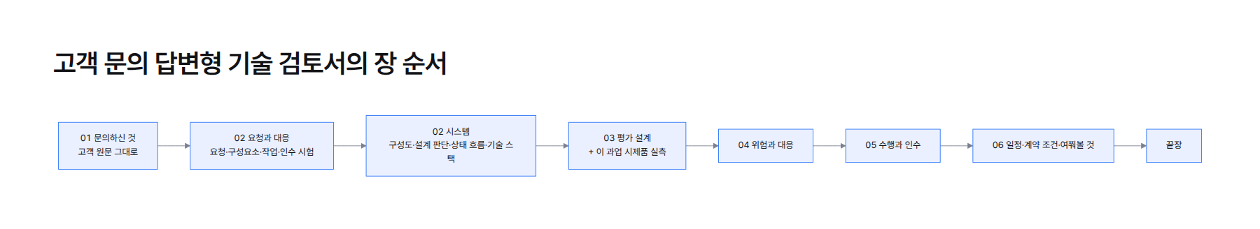 흐름도. 01 문의하신 것, 02 요청과 대응, 02 시스템 구성도·설계 판단·상태 흐름·산출과 보류·기술 스택, 03 평가 설계와 이 과업 시제품 실측, 04 위험과 대응, 05 수행과 인수, 06 일정·계약서 조건·여쭤볼 것, 끝장
