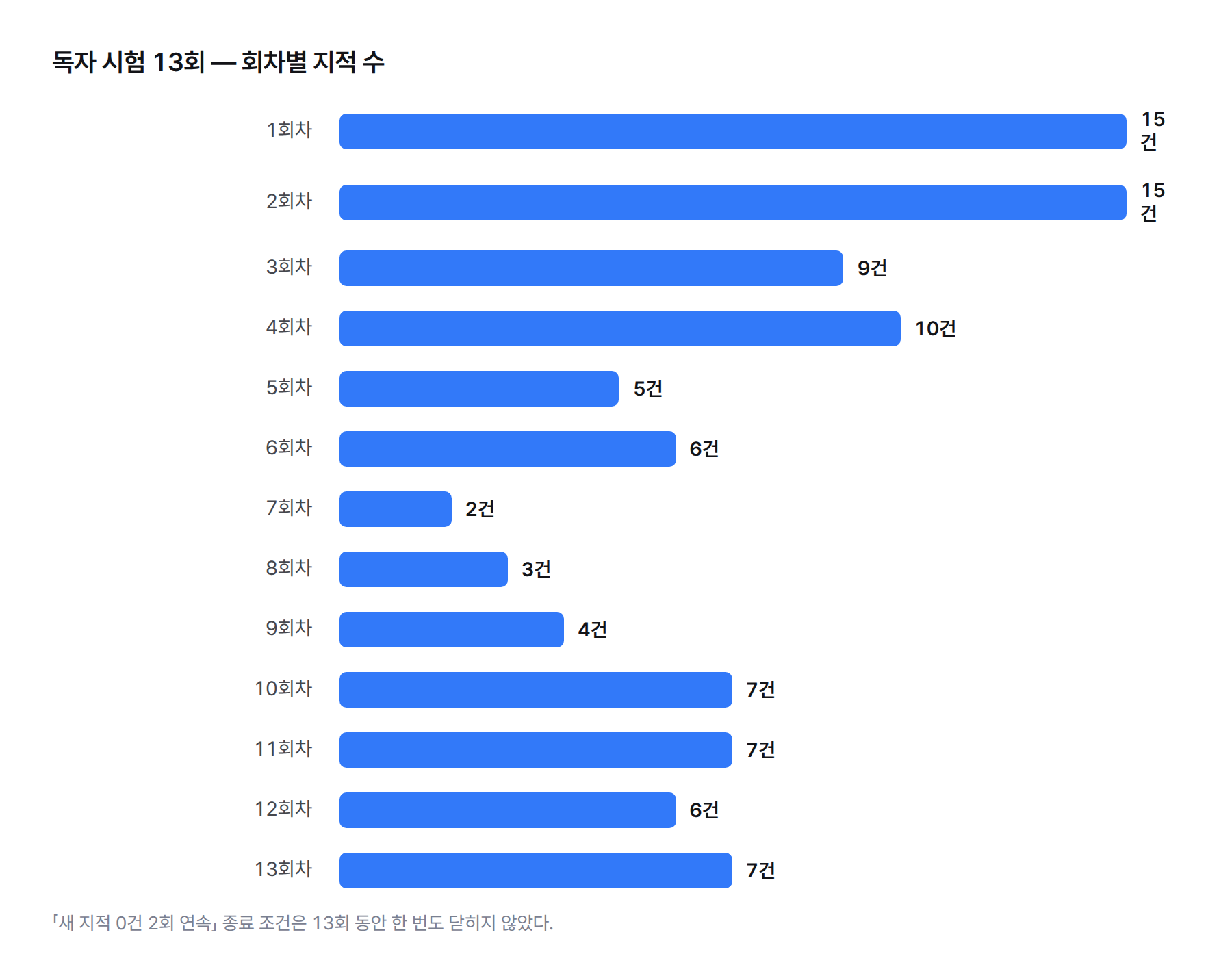 막대 그래프. 독자 시험 13회차의 회차별 지적 수. 15, 15, 9, 10, 5, 6, 2, 3, 4, 7, 7, 6, 7