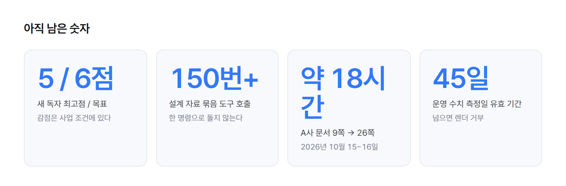 통계 카드. 새 독자 최고점 5점 목표 6점, 설계 자료 묶음 도구 호출 150번 이상, 한 문서 작성 약 18시간, 측정일 유효 기간 45일