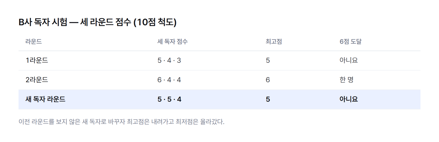 표. B사 독자 시험 3라운드 점수. 1라운드 5·4·3, 2라운드 6·4·4, 새 독자 라운드 5·5·4, 목표 6점