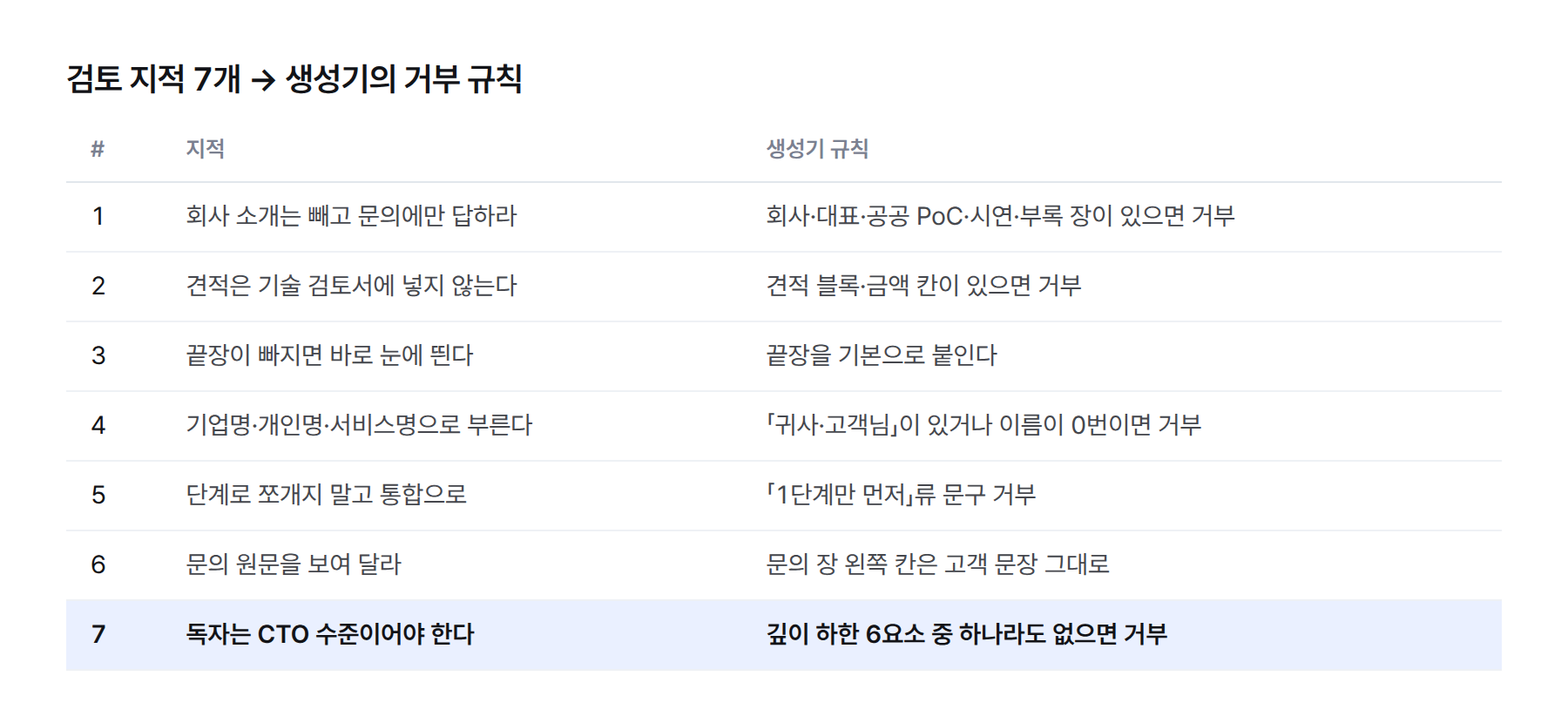 표. 지적 7개와 기계 규칙. 회사소개 빼기는 회사·대표·공공 PoC 장 거부, 견적 분리는 견적 블록 거부, 끝장 누락은 기본 부착, 호칭은 귀사·고객님 거부와 이름 0회 거부, 단계 쪼개기는 1단계만 먼저 문구 거부, 문의 원문은 요약 금지, CTO 수준은 깊이 하한 6요소