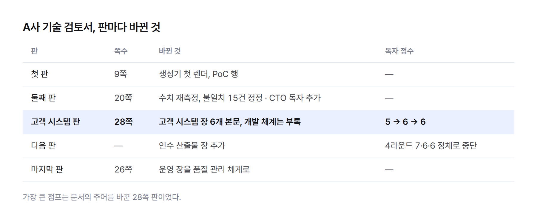 표. 판별 쪽수와 바뀐 것. 첫 판 9쪽 생성기 첫 렌더, 20쪽 판 수치 재측정 불일치 15건 정정·CTO 독자 추가, 28쪽 판 고객 시스템 장 6개 추가·독자 5에서 6에서 6, 다음 판 독자 4라운드 7·6·6 정체로 중단, 마지막 판 26쪽 운영 장을 품질 관리 체계로