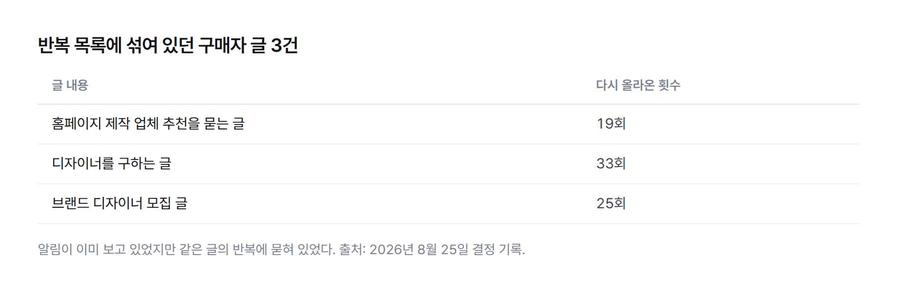 표. 반복해서 올라온 글 세 건. 홈페이지 제작 업체 추천을 묻는 글은 19회, 디자이너를 구하는 글은 33회, 브랜드 디자이너를 모집하는 글은 25회 다시 올라왔다