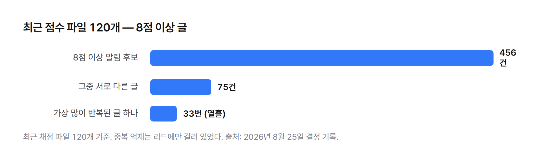막대그래프. 최근 점수 파일 120개에서 8점 이상 글은 456건, 그중 서로 다른 글은 75건, 가장 많이 반복된 글 하나는 열흘 동안 33번 다시 점수를 받았다