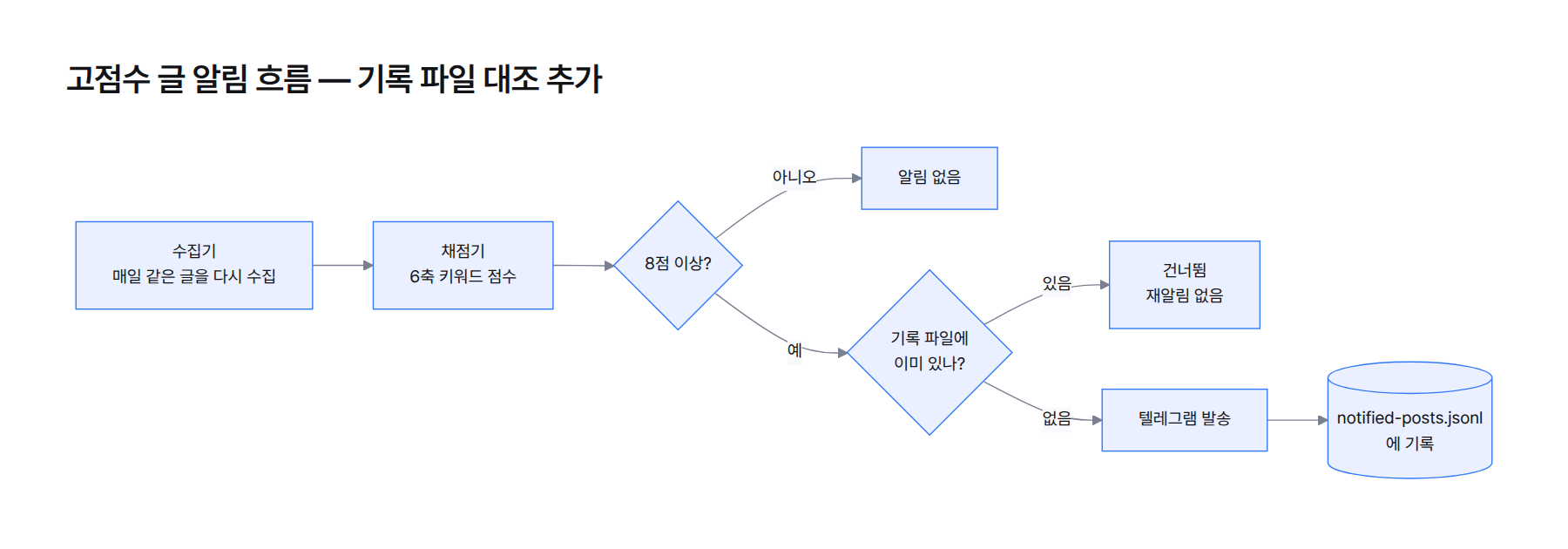 흐름도. 수집기가 글을 모으고 채점기가 점수를 매긴 뒤, 8점 이상 후보를 dedupe_posts가 기록 파일과 대조한다. 처음 보는 글만 텔레그램으로 보내고 기록 파일에 추가한다. 시험 실행은 기록 파일에 쓰지 않는다