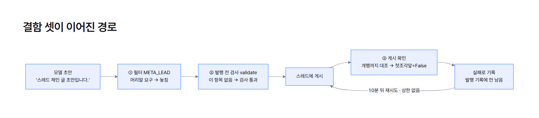 흐름도. 모델이 메타 문장이 섞인 초안을 쓰면 머리말을 요구하는 필터가 놓치고, 발행 전 검사에는 이 항목이 없어 통과한다. 게시 후 화면을 개행까지 대조한 게시 확인이 실패로 판정하고, 발행 기록에 적지 않은 초안이 10분 뒤 다시 발행돼 9번 반복한다
