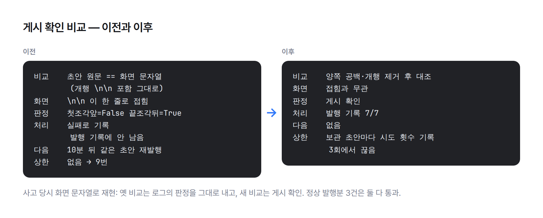 코드 비교. 이전에는 초안 원문을 개행까지 그대로 화면과 비교해 첫조각앞=False가 나오고 실패로 기록한 뒤 10분 뒤 재발행했다. 이후에는 양쪽 공백을 지우고 비교해 게시 확인으로 읽고, 시도 횟수 3회에서 끊는다