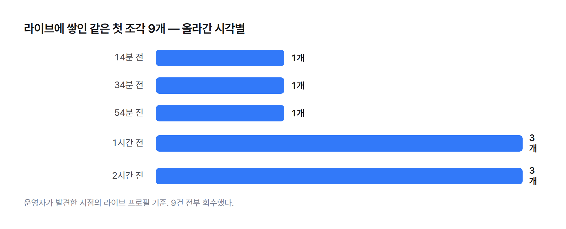 막대그래프. 라이브 프로필에서 확인한 같은 첫 조각 9개를 올라간 시각별로 나누면 14분 전 1개, 34분 전 1개, 54분 전 1개, 1시간 전 3개, 2시간 전 3개