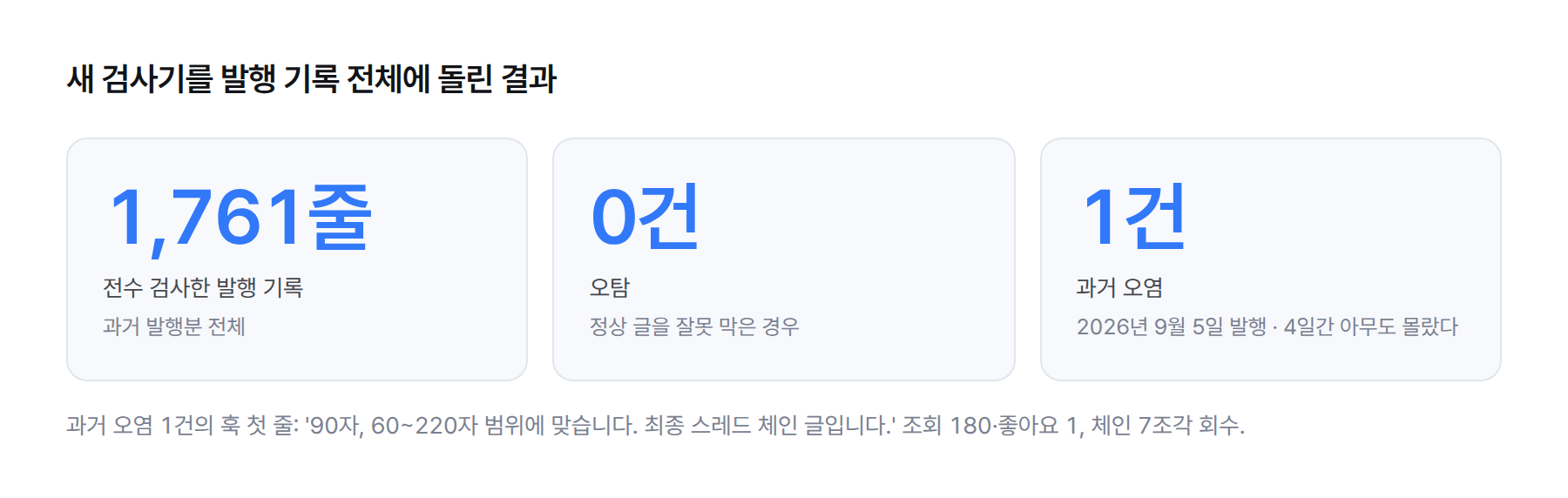 숫자 카드. 발행 기록 1,761줄 전수 검사에서 정상 글을 잘못 잡은 오탐 0건, 과거에 오염된 채 나간 글 1건, 그 글이 아무도 모른 채 남아 있던 기간 4일